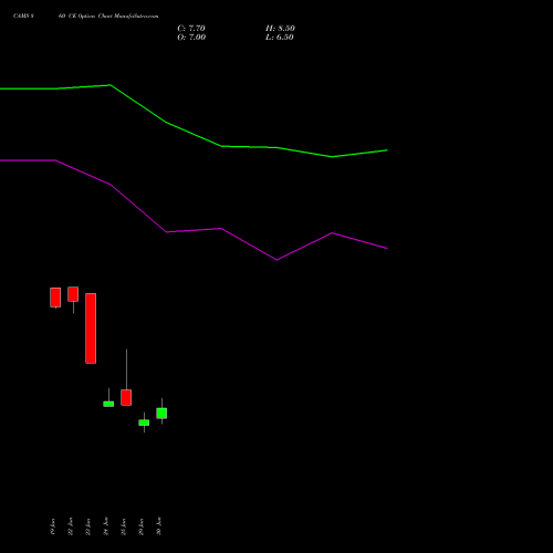 CAMS 860 CE (CALL) 28 July 2026 options price chart analysis Computer Age Mngt Ser Ltd 
