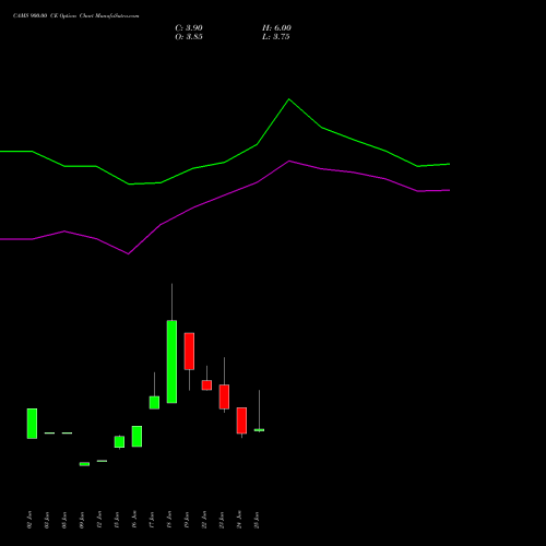 CAMS 900.00 CE (CALL) 28 July 2026 options price chart analysis Computer Age Mngt Ser Ltd 