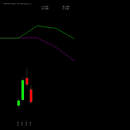 CAMS 900 CE (CALL) 26 May 2026 options price chart analysis Computer Age Mngt Ser Ltd 