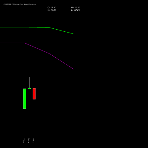 CAMS 900 CE (CALL) 30 June 2026 options price chart analysis Computer Age Mngt Ser Ltd 