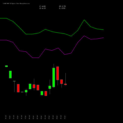 CAMS 900 CE (CALL) 25 August 2026 options price chart analysis Computer Age Mngt Ser Ltd 