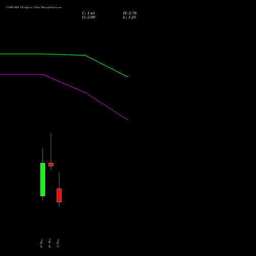 CAMS 920 CE (CALL) 26 May 2026 options price chart analysis Computer Age Mngt Ser Ltd 