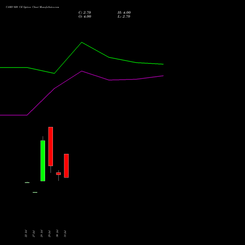 CAMS 920 CE (CALL) 25 August 2026 options price chart analysis Computer Age Mngt Ser Ltd 