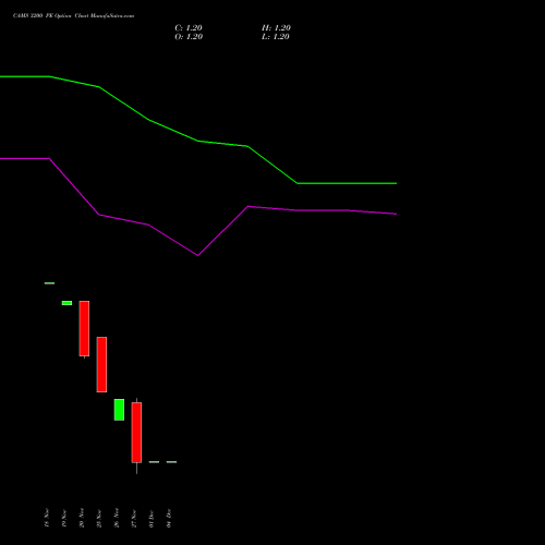 Live CAMS 3200 PE (PUT) 30 December 2025 options price chart analysis Computer Age Mngt Ser Ltd 