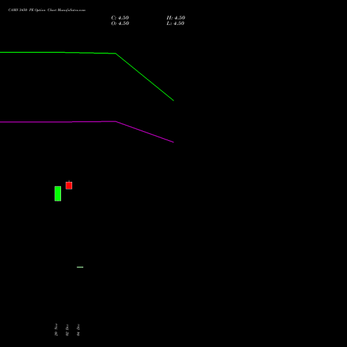 Live CAMS 3450 PE (PUT) 30 December 2025 options price chart analysis Computer Age Mngt Ser Ltd 