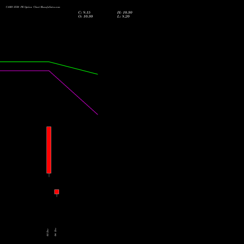 Live CAMS 3550 PE (PUT) 30 December 2025 options price chart analysis Computer Age Mngt Ser Ltd 