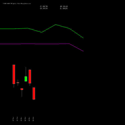 Live CAMS 3600 PE (PUT) 30 December 2025 options price chart analysis Computer Age Mngt Ser Ltd 