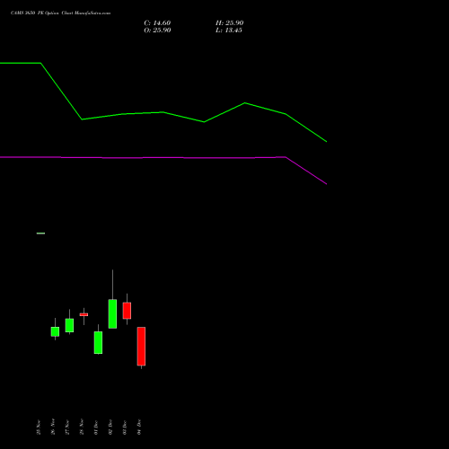 Live CAMS 3650 PE (PUT) 30 December 2025 options price chart analysis Computer Age Mngt Ser Ltd 