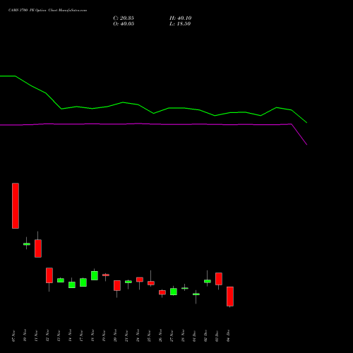 Live CAMS 3700 PE (PUT) 30 December 2025 options price chart analysis Computer Age Mngt Ser Ltd 