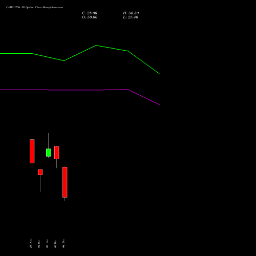 Live CAMS 3750 PE (PUT) 30 December 2025 options price chart analysis Computer Age Mngt Ser Ltd 