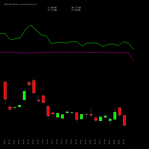 Live CAMS 3800 PE (PUT) 30 December 2025 options price chart analysis Computer Age Mngt Ser Ltd 
