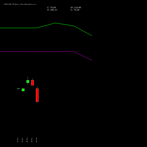 Live CAMS 3800 PE (PUT) 27 January 2026 options price chart analysis Computer Age Mngt Ser Ltd 