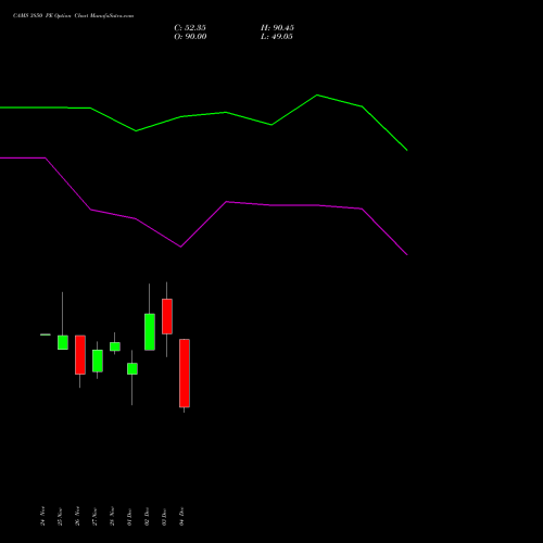 Live CAMS 3850 PE (PUT) 30 December 2025 options price chart analysis Computer Age Mngt Ser Ltd 