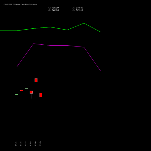 Live CAMS 3900 PE (PUT) 27 January 2026 options price chart analysis Computer Age Mngt Ser Ltd 