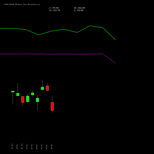 Live CAMS 3950.00 PE (PUT) 30 December 2025 options price chart analysis Computer Age Mngt Ser Ltd 