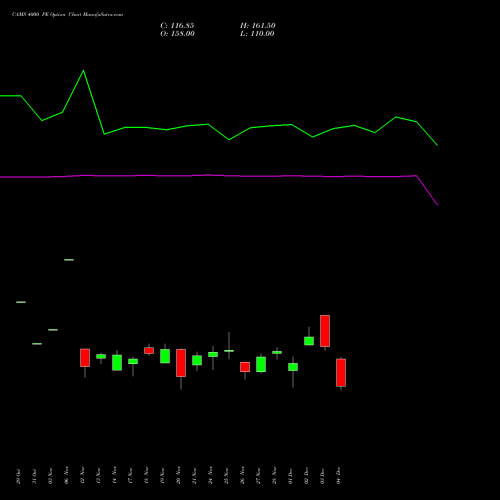 Live CAMS 4000 PE (PUT) 30 December 2025 options price chart analysis Computer Age Mngt Ser Ltd 