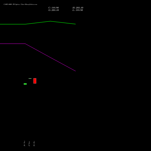 CAMS 4000 PE (PUT) 27 January 2026 options price chart analysis Computer Age Mngt Ser Ltd 