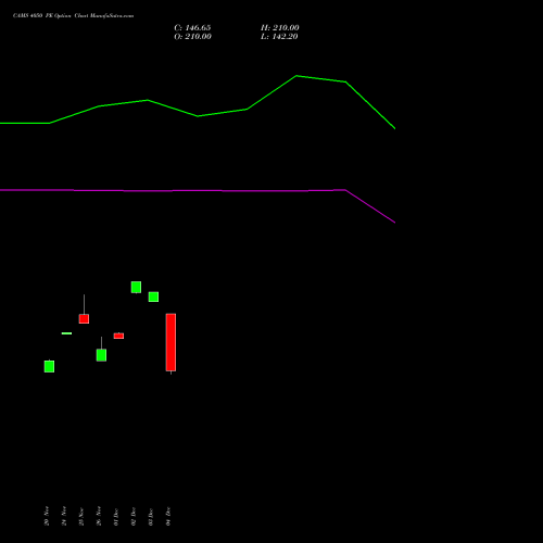 Live CAMS 4050 PE (PUT) 30 December 2025 options price chart analysis Computer Age Mngt Ser Ltd 
