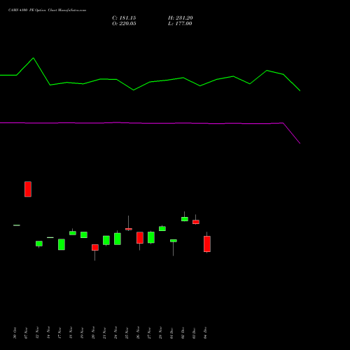 Live CAMS 4100 PE (PUT) 30 December 2025 options price chart analysis Computer Age Mngt Ser Ltd 