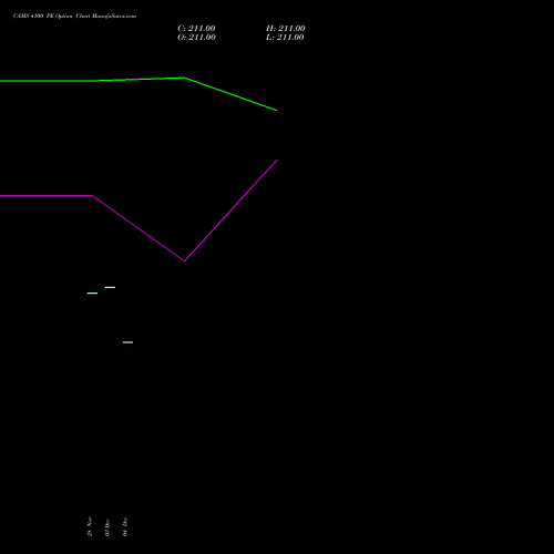 CAMS 4100 PE (PUT) 27 January 2026 options price chart analysis Computer Age Mngt Ser Ltd 