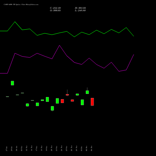 Live CAMS 4200 PE (PUT) 30 December 2025 options price chart analysis Computer Age Mngt Ser Ltd 