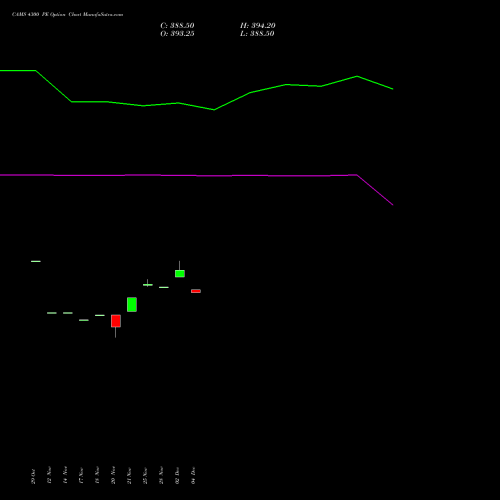 Live CAMS 4300 PE (PUT) 30 December 2025 options price chart analysis Computer Age Mngt Ser Ltd 