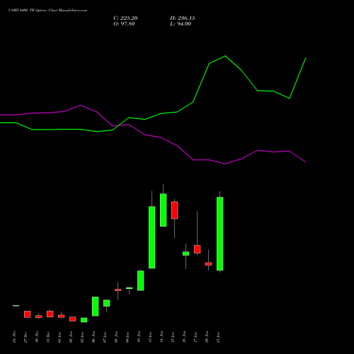 CAMS 4400 PE PUT indicators chart analysis Computer Age Mngt Ser Ltd options price chart strike 4400 PUT