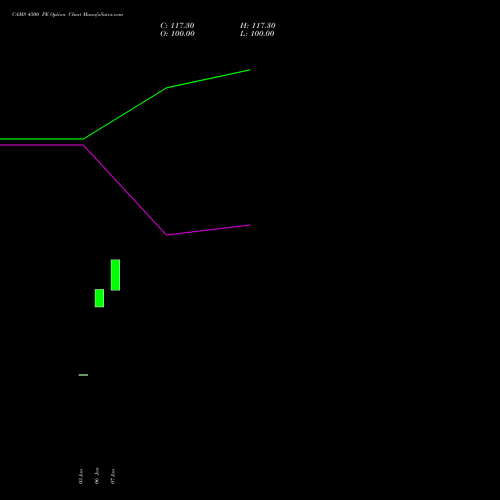 CAMS 4500 PE PUT indicators chart analysis Computer Age Mngt Ser Ltd options price chart strike 4500 PUT