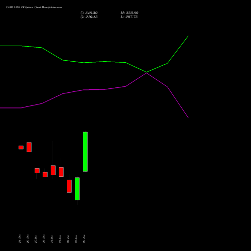 CAMS 5100 PE PUT indicators chart analysis Computer Age Mngt Ser Ltd options price chart strike 5100 PUT