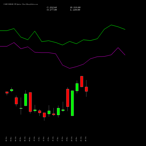 CAMS 5200.00 PE PUT indicators chart analysis Computer Age Mngt Ser Ltd options price chart strike 5200.00 PUT