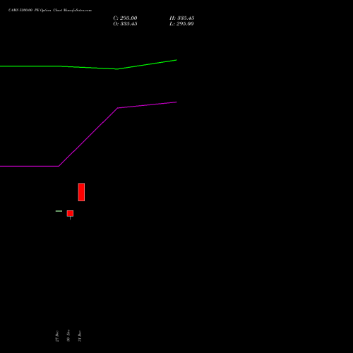 CAMS 5200.00 PE PUT indicators chart analysis Computer Age Mngt Ser Ltd options price chart strike 5200.00 PUT