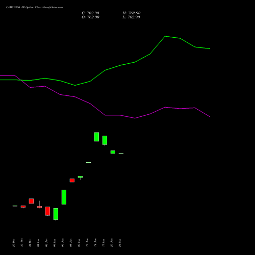 CAMS 5200 PE PUT indicators chart analysis Computer Age Mngt Ser Ltd options price chart strike 5200 PUT