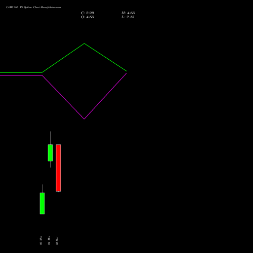 CAMS 560 PE (PUT) 30 March 2026 options price chart analysis Computer Age Mngt Ser Ltd 