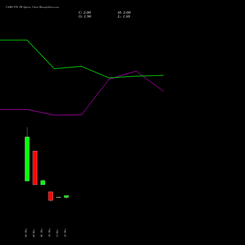 CAMS 570 PE (PUT) 30 March 2026 options price chart analysis Computer Age Mngt Ser Ltd 