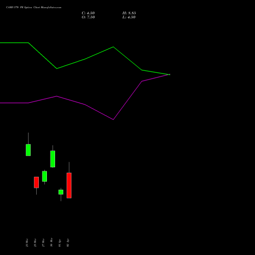 CAMS 570 PE (PUT) 28 April 2026 options price chart analysis Computer Age Mngt Ser Ltd 