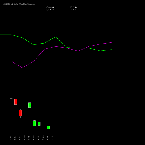 CAMS 580 PE (PUT) 24 February 2026 options price chart analysis Computer Age Mngt Ser Ltd 