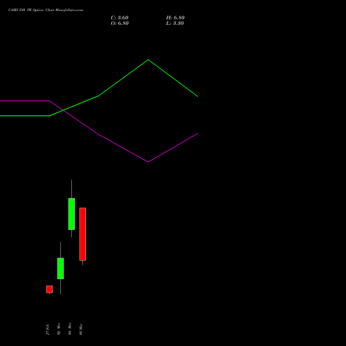 CAMS 580 PE (PUT) 30 March 2026 options price chart analysis Computer Age Mngt Ser Ltd 