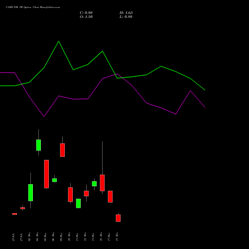 CAMS 590 PE (PUT) 30 March 2026 options price chart analysis Computer Age Mngt Ser Ltd 