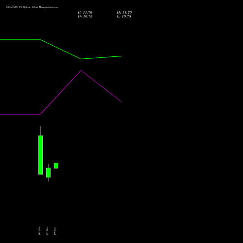 CAMS 600 PE (PUT) 28 April 2026 options price chart analysis Computer Age Mngt Ser Ltd 