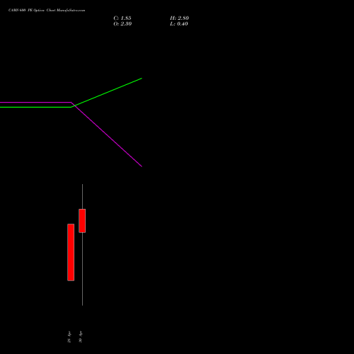 CAMS 600 PE (PUT) 26 May 2026 options price chart analysis Computer Age Mngt Ser Ltd 