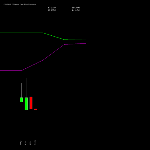 CAMS 610 PE (PUT) 27 October 2026 options price chart analysis Computer Age Mngt Ser Ltd 