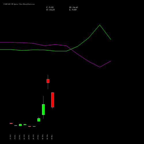 CAMS 620 PE (PUT) 30 March 2026 options price chart analysis Computer Age Mngt Ser Ltd 