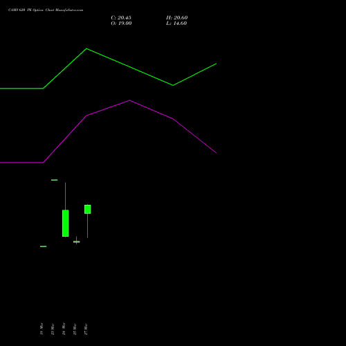 CAMS 620 PE (PUT) 28 April 2026 options price chart analysis Computer Age Mngt Ser Ltd 