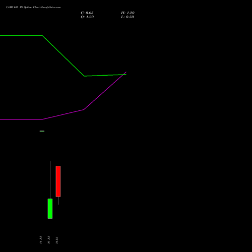 CAMS 620 PE (PUT) 25 August 2026 options price chart analysis Computer Age Mngt Ser Ltd 
