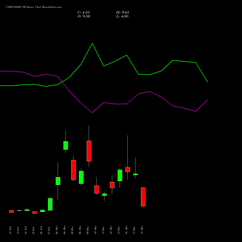 CAMS 630.00 PE (PUT) 30 March 2026 options price chart analysis Computer Age Mngt Ser Ltd 