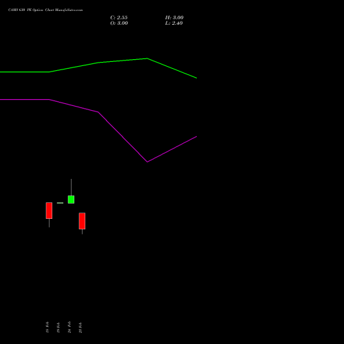 CAMS 630 PE (PUT) 30 March 2026 options price chart analysis Computer Age Mngt Ser Ltd 