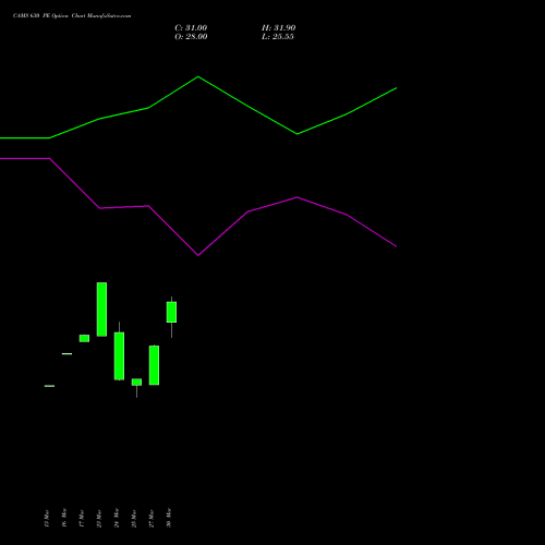 CAMS 630 PE (PUT) 28 April 2026 options price chart analysis Computer Age Mngt Ser Ltd 