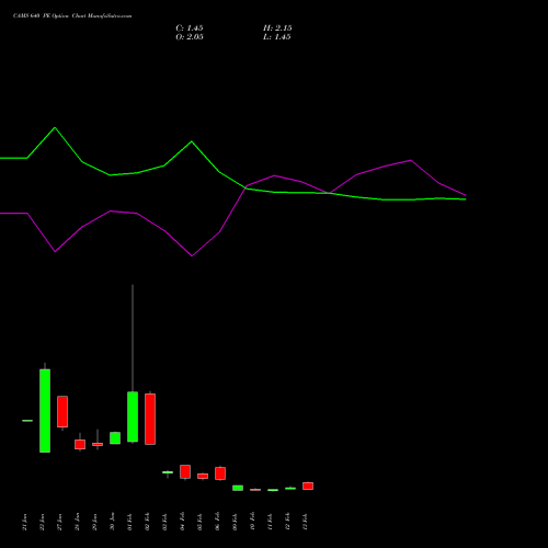 CAMS 640 PE (PUT) 24 February 2026 options price chart analysis Computer Age Mngt Ser Ltd 