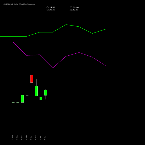 CAMS 640 PE (PUT) 28 April 2026 options price chart analysis Computer Age Mngt Ser Ltd 