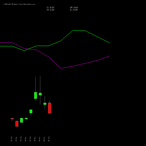 CAMS 640 PE (PUT) 27 October 2026 options price chart analysis Computer Age Mngt Ser Ltd 